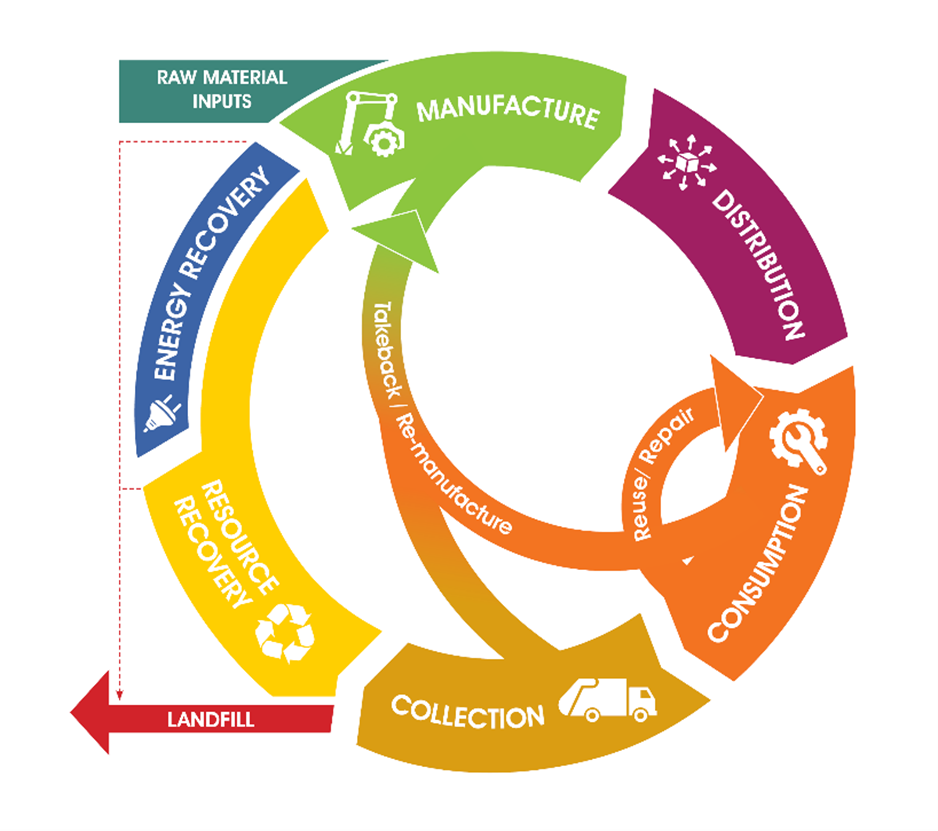 Talis’ Proposed Circular Economy Model