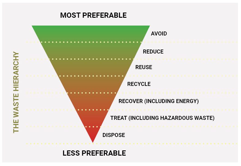 National Policy Resource Hierarchy Diagram, adapted with the term ‘waste’ omitted