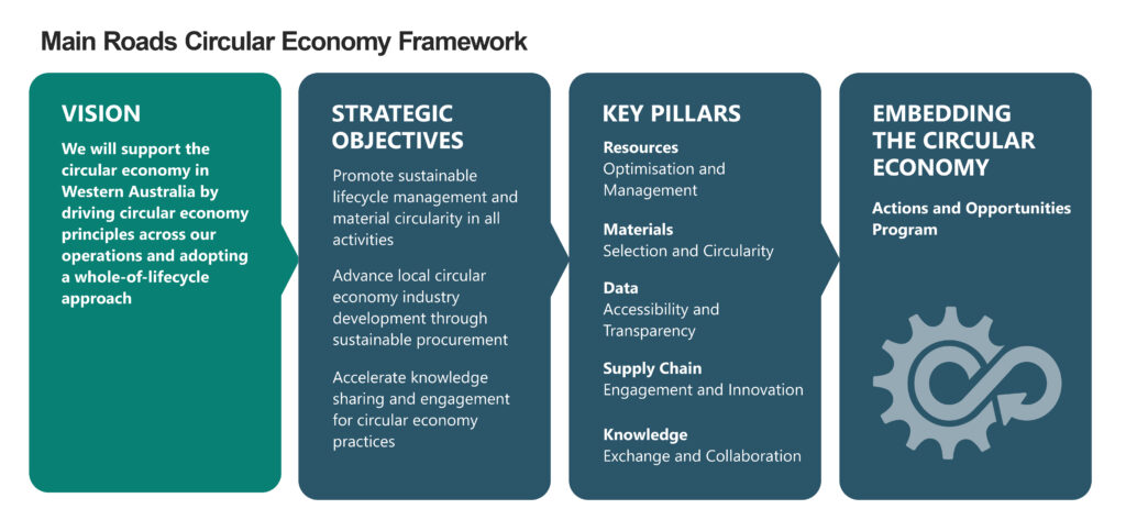 Main Roads WA Circular Economy Plan